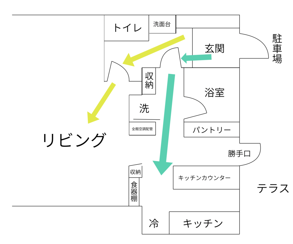 間取り図に帰宅動線が書いてある。緑のルートは玄関から脱衣所を通ってキッチンへ。黄色のルートは玄関からリビングへ。